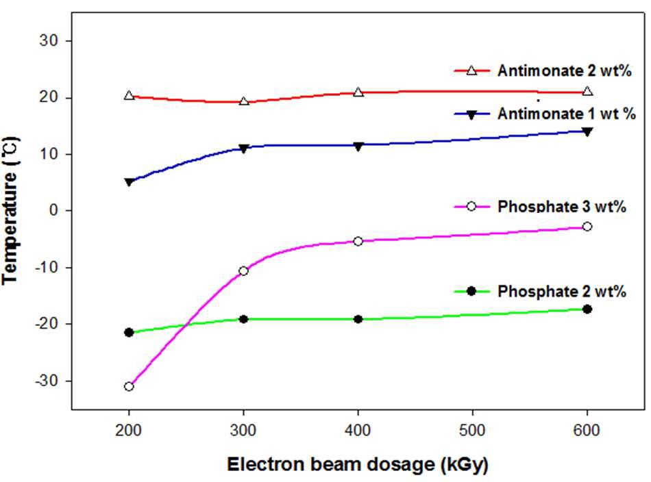 Variations of the glass transition temperature of electron beam-cured DEC analyzed by DSC.