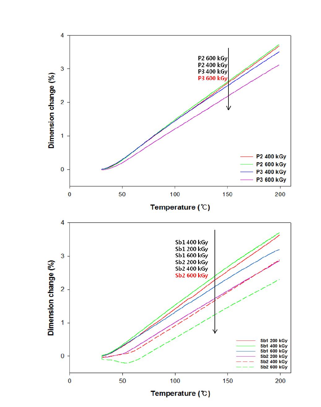 Effect of absorption dosages on the CTE of electron beam-cured DEC.