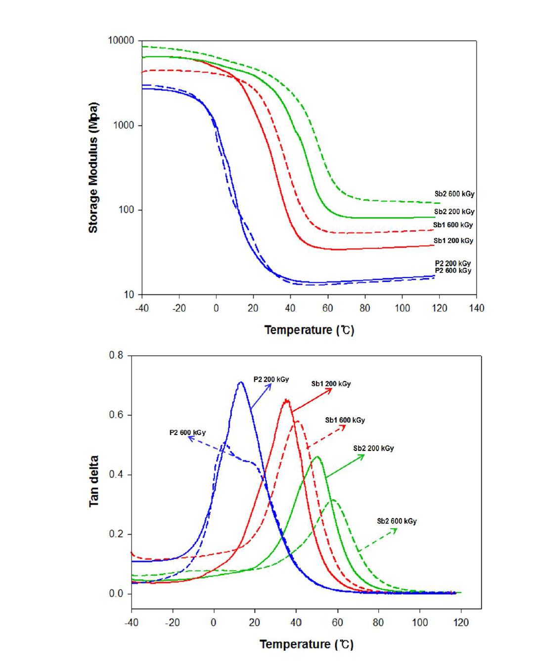 Variations of the storage modulus and tan δ curves of electron beam-cured DEC.