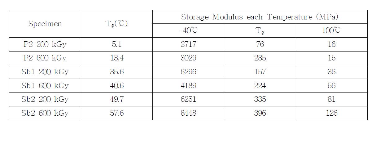 Effects of electron beam dosage on the Tg and the storage modulus of DEC obtained in the range of different temperatures (-40℃ , Tg, 100℃ )