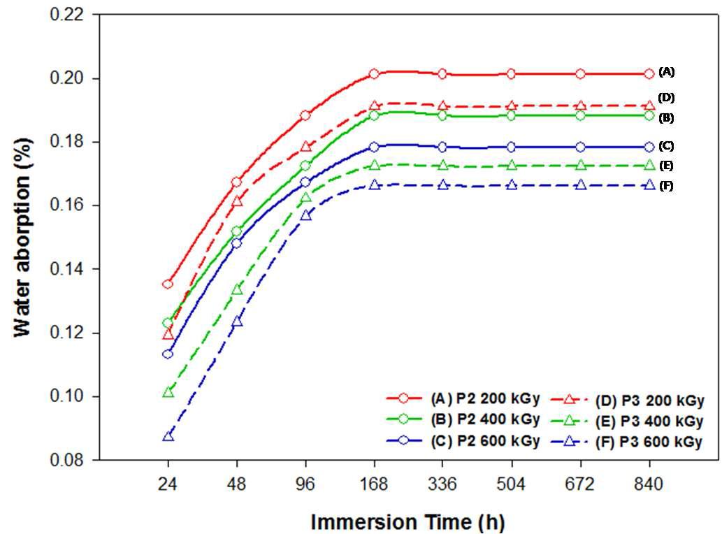 Percent water uptake of DEC samples electron beam-cured with phosphate-type photo-initiator.