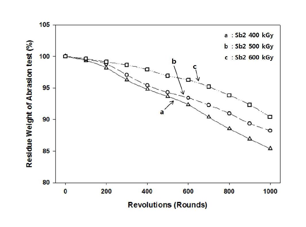 Residual weight after abrasion test of DEC/glass fabric composites fabricated by electron beam curing.