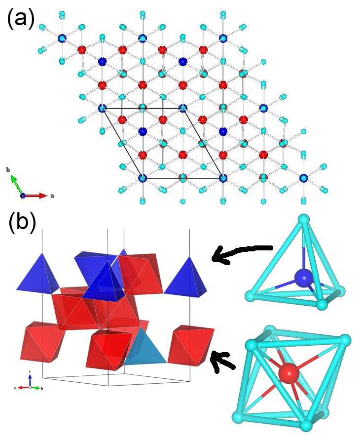 (a) 육방정 철산화물의 결정구조를 c축 방향에서 내려다 본 모양. 파랑과 빨강색 구는 각각 정사면체와 정팔면체 자리의 철이온을 나타내며, 하늘색 구는 산소이온을 나타낸다. (b) 결정구조를 옆에서 바라본 모습이며, 정사면체와 정팔면체의 결합양상이 나타나 있다.
