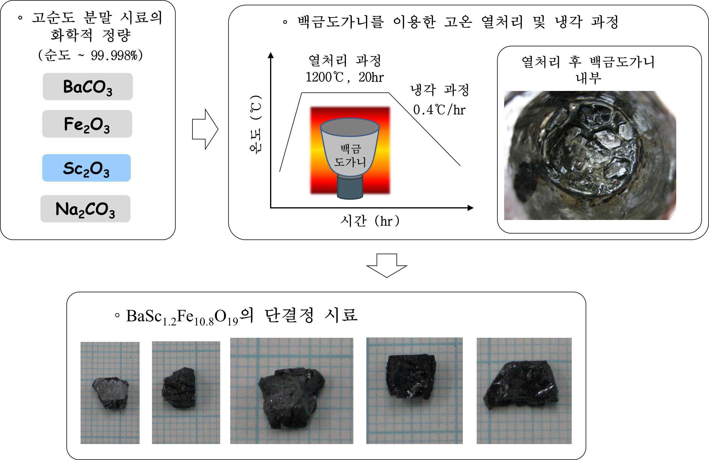 M-type 육방정 철산화물의 제작 과정의 모식도 및 이러한 과정에 의해 얻은 단결정 시료.