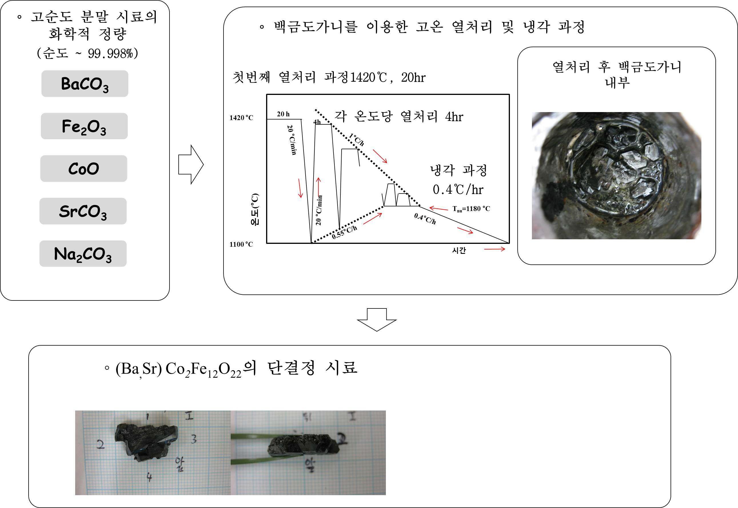 Y-type 육방정 철산화물의 제작 과정의 모식도 및 이러한 과정에 의해 얻은 단 결정 시료.