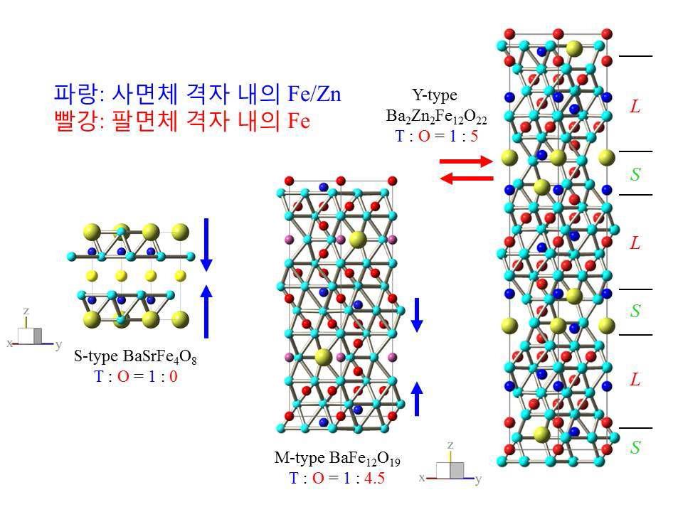 육방정 철산화물 S-type, M-type 및 Y-type 격자구조의 비교