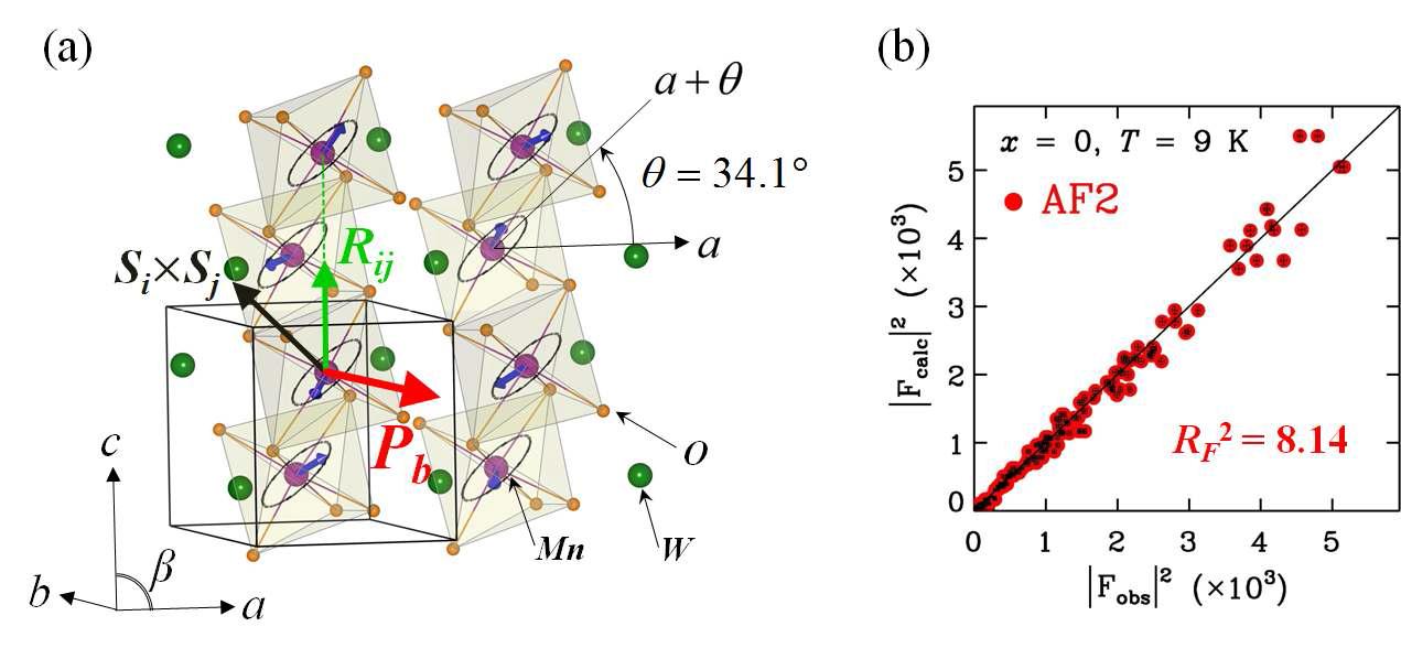 (a) MnWO4의 결정구조와 T = 9 K에서 스핀의 타원형 회전나선구조 그리고 b축과 나란한 강유전극성(Pb). (b) 타원형 회전나선 스핀구조의 삼축분광회절 중성자실험을 이용한 분석 결과.
