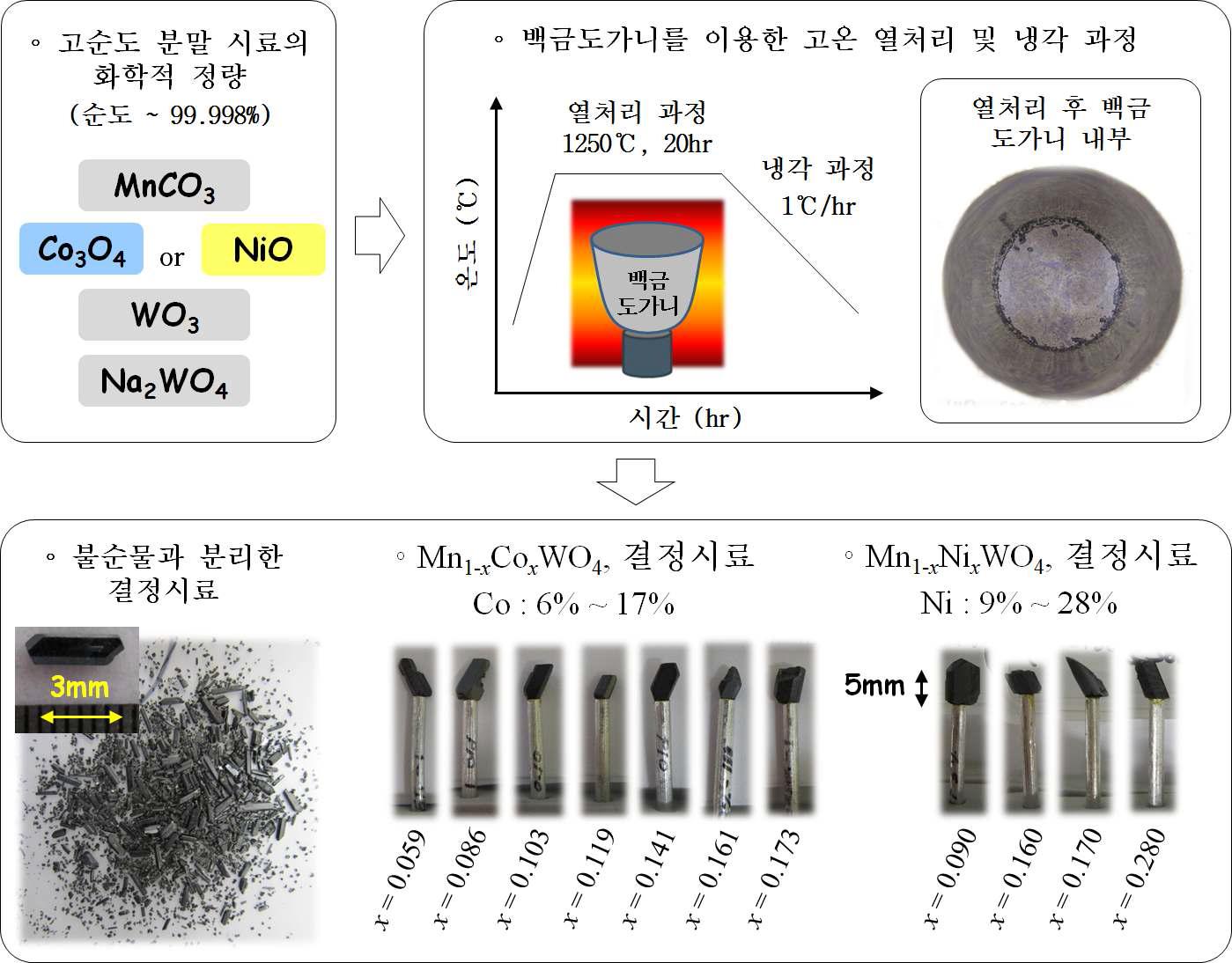 용제법를 이용한 Mn1-xCoxWO4 (x = 0.059 ~ 0.173) 결정시료들과 Mn1-xNixWO4 (x= 0.090 ~ 0.280) 결정시료들의 제작 공정.