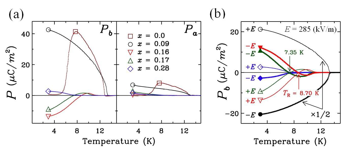 (a) Mn1-xNixWO4 (x = 0.09, 0.16, 0.17, 0.28) 의 외부 양전기장 인가(+E)에 의한 강유전극성 Pb, Pa 측정 결과. (b) 외부 양전기장 인가(+E)와 외부 음전기장 인가(-E) 상태에 따른 강유전극성 Pb의 온도의존성
