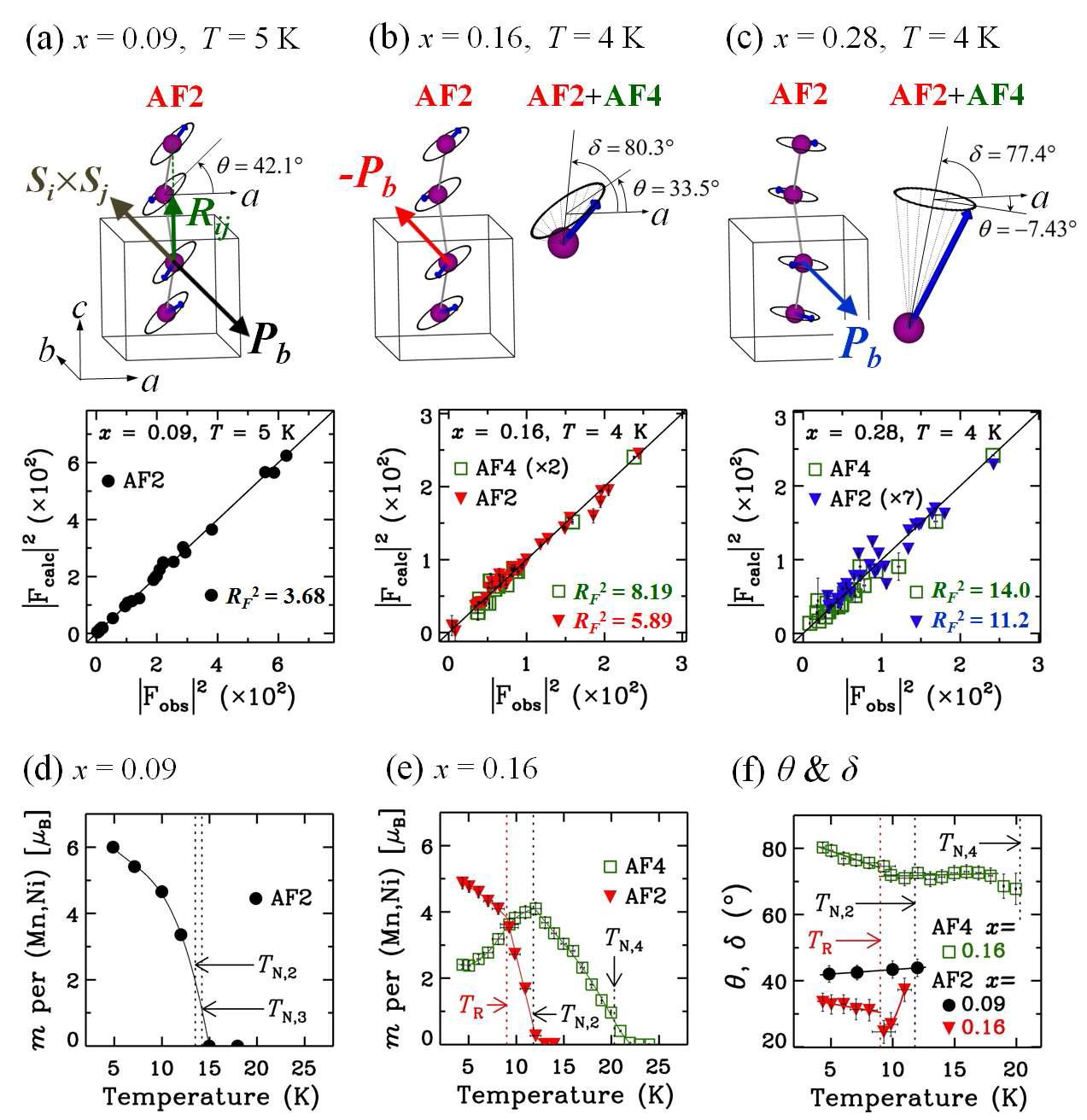 (a-c) Mn1-xNixWO4 (x = 0.09, 0.16, 0.28) 결정시료들의 회전나선스핀구조 (AF2) 또는 원뿔나선스핀구조 (AF2+AF4)의 분석 결과. (d-e) x = 0.09와 x = 0.16의 온도의존성에 대한 AF2와 AF4의 자기모멘트 변화. (f) x = 0.09, 0.16의 경우, 격자 a축 방향으로부터 c축방향으로 기울어진 회전나선형 스핀평면(AF2)과 일축반강자성 스핀방향(AF4).