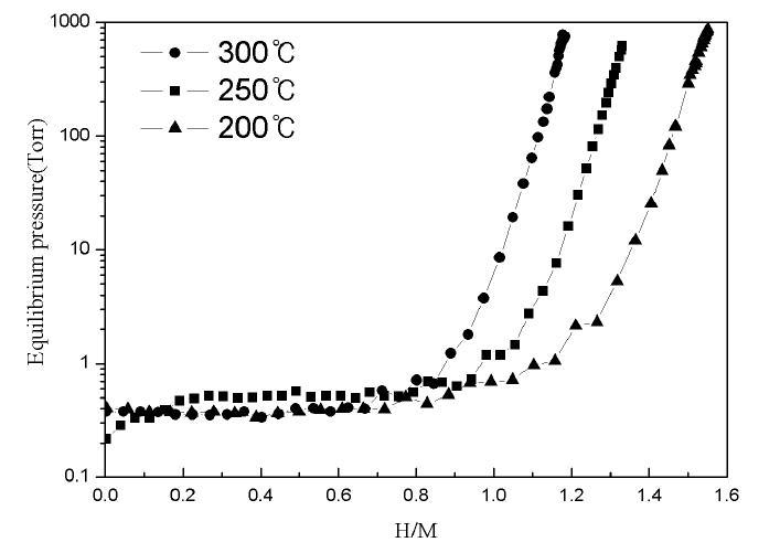 Ti53Zr27Ni20 준결정체의 온도에 따른 P-c-T 곡선