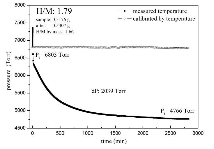 Ti53Zr27Ni20 준결정체의 상온에서의 수소흡수실험 결과