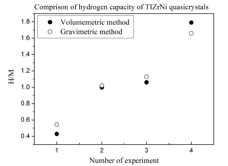 Ti53Zr27Ni20 준결정체의 수소흡수량에 따른 부피측정법과 질량측정법의 비교