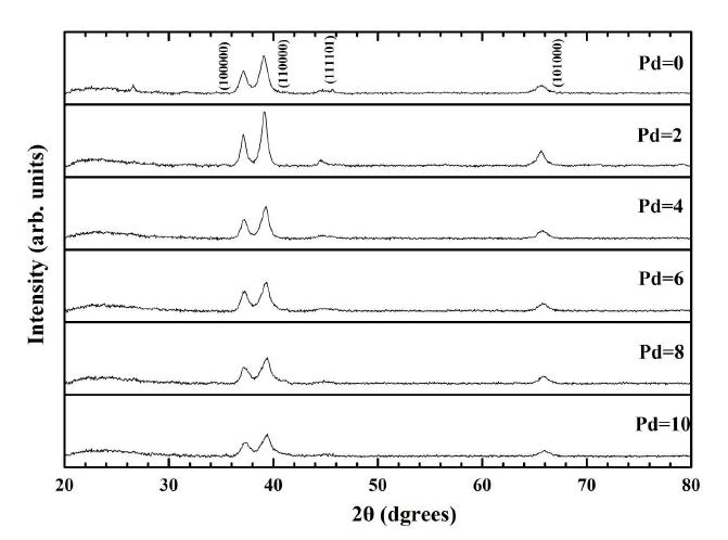 Ti53-XZr27Ni20PdX (0≦X≦10)합금을 100rpm에서 냉각시킨 후의 X-선 회절결과