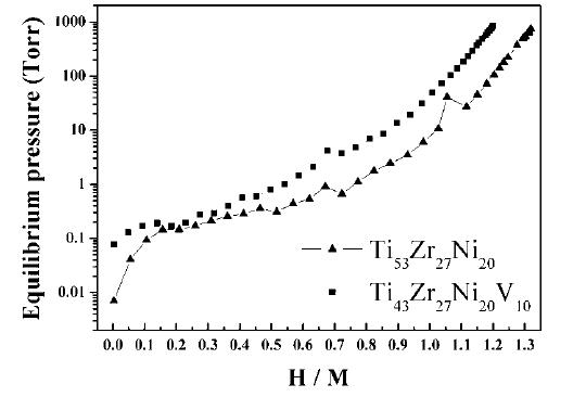Ti53Zr27Ni20과 Ti43Zr27Ni20V10 리본시료의 300 ℃에서 측정한 P-c-T 곡선