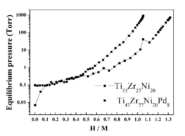 Ti53Zr27Ni20과 Ti45Zr27Ni20Pd8 리본시료의 300 ℃에서 측정한 P-c-T 곡선