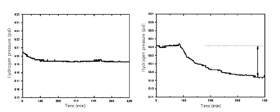 Ti53Zr27Ni20 준결정체의 싸이클로트론 빔 조사후 수소흡수 측정결과.