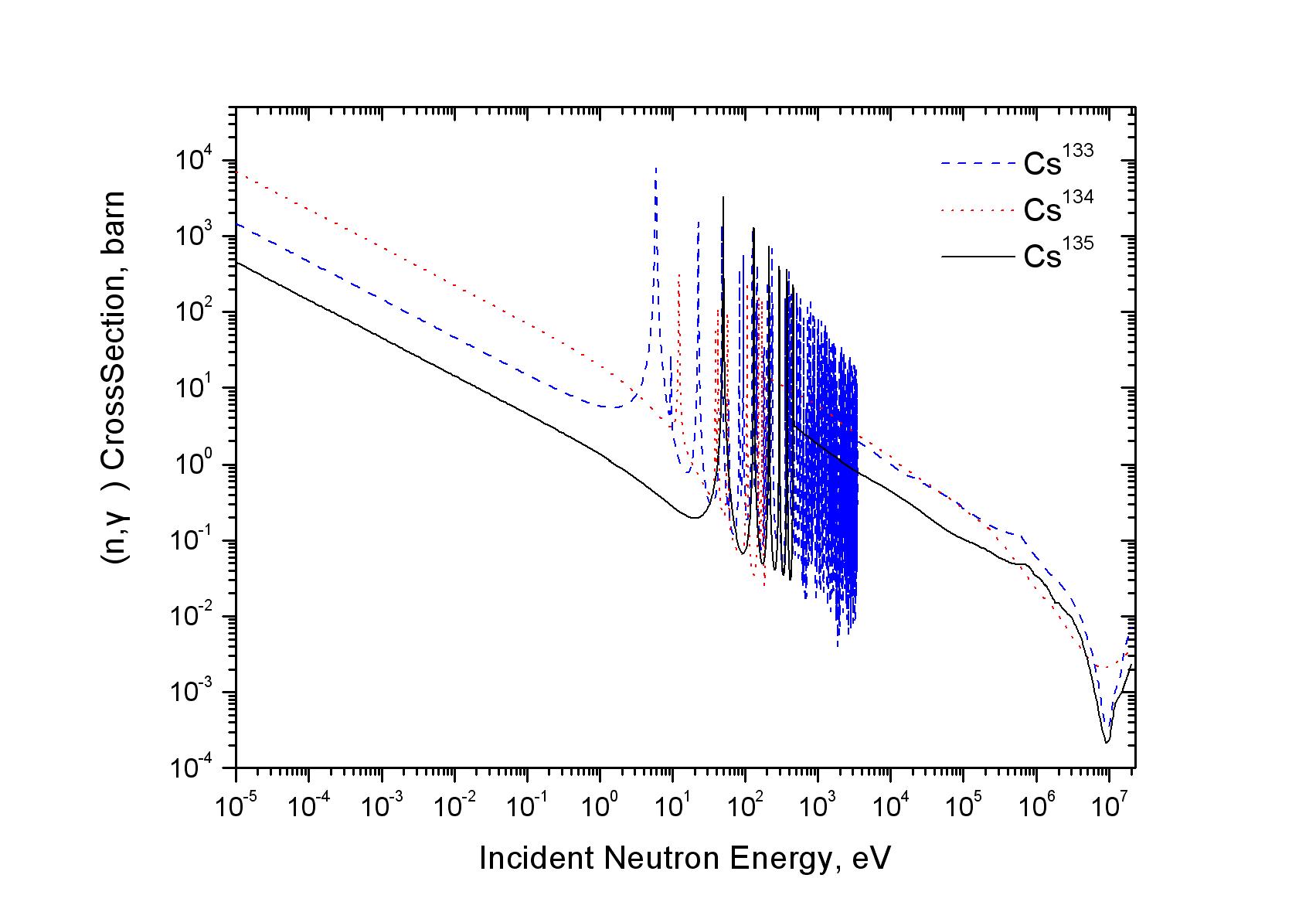 133Cs, 134Cs, 135Cs 의 중성자 포획 반응 단면적, barn (JEF-2.2)