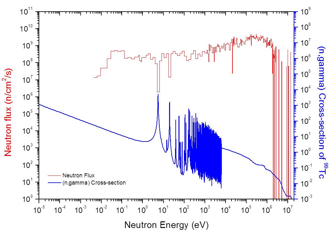 99Tc 샘플 내부에서의 중성자 선속 FLUKA 시뮬레이션 결과 및 99Tc의 (n,gamma) 핵반응 단면적 (ENDF), 공명 단면적에 해당하는 에너지 영역의 선속이 줄어듦을 확인할 수 있다.