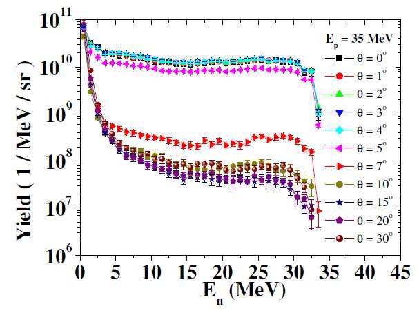 각도별 중성자 에너지 분포 계산 결과 (입사 양성 자 에너지 35 MeV)