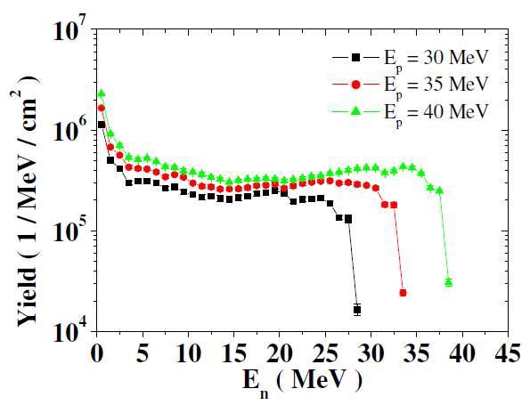0° ～ 1.6° 사이의 입사 양성자 에너지별 중성자 에너지 분포 (20 μA 양성자 빔)