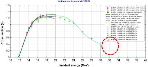 89Y(n,2n) 핵반응 단면적 실험데이터 EXFOR 및 평가핵데이터 (ENDF 등), 30 MeV 이상의 실험 데이터가 없음