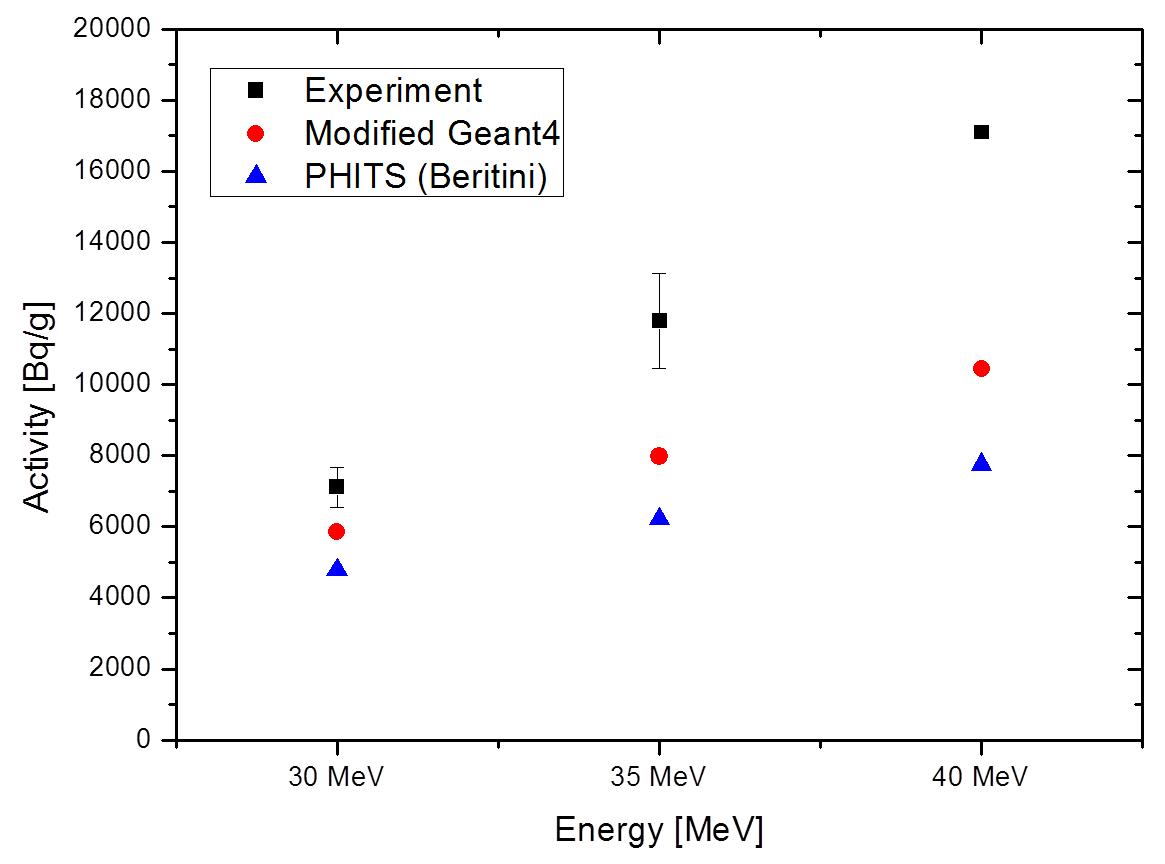 27Al(n,p)27Mg 에 의한 27Mg 의 방사능 실험값 및 GEANT4, PHITS 예측값