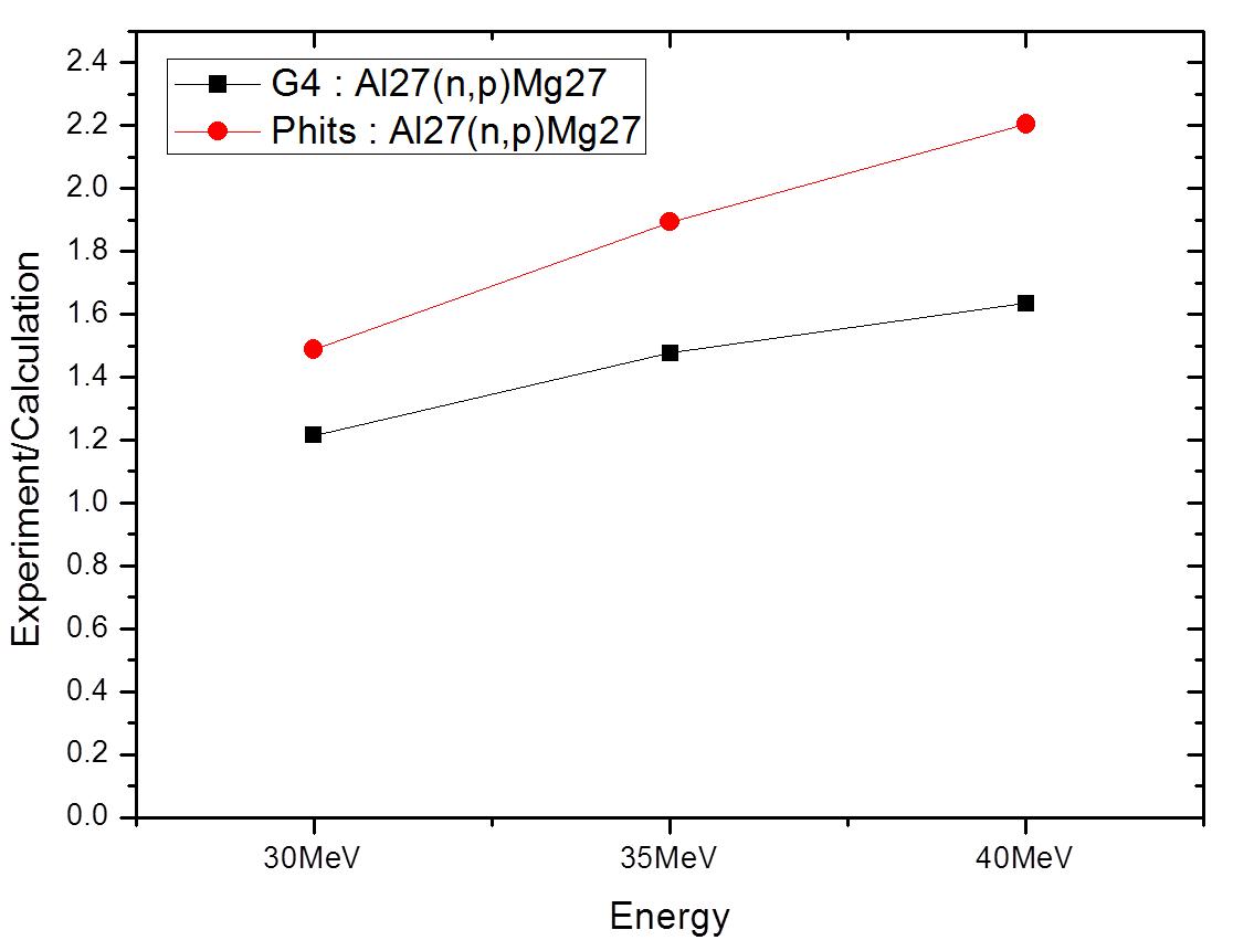27Al(n,p)27Mg 에 의한 27Mg의 방사능 실험값 및 GEANT4, PHITS와 의 비교