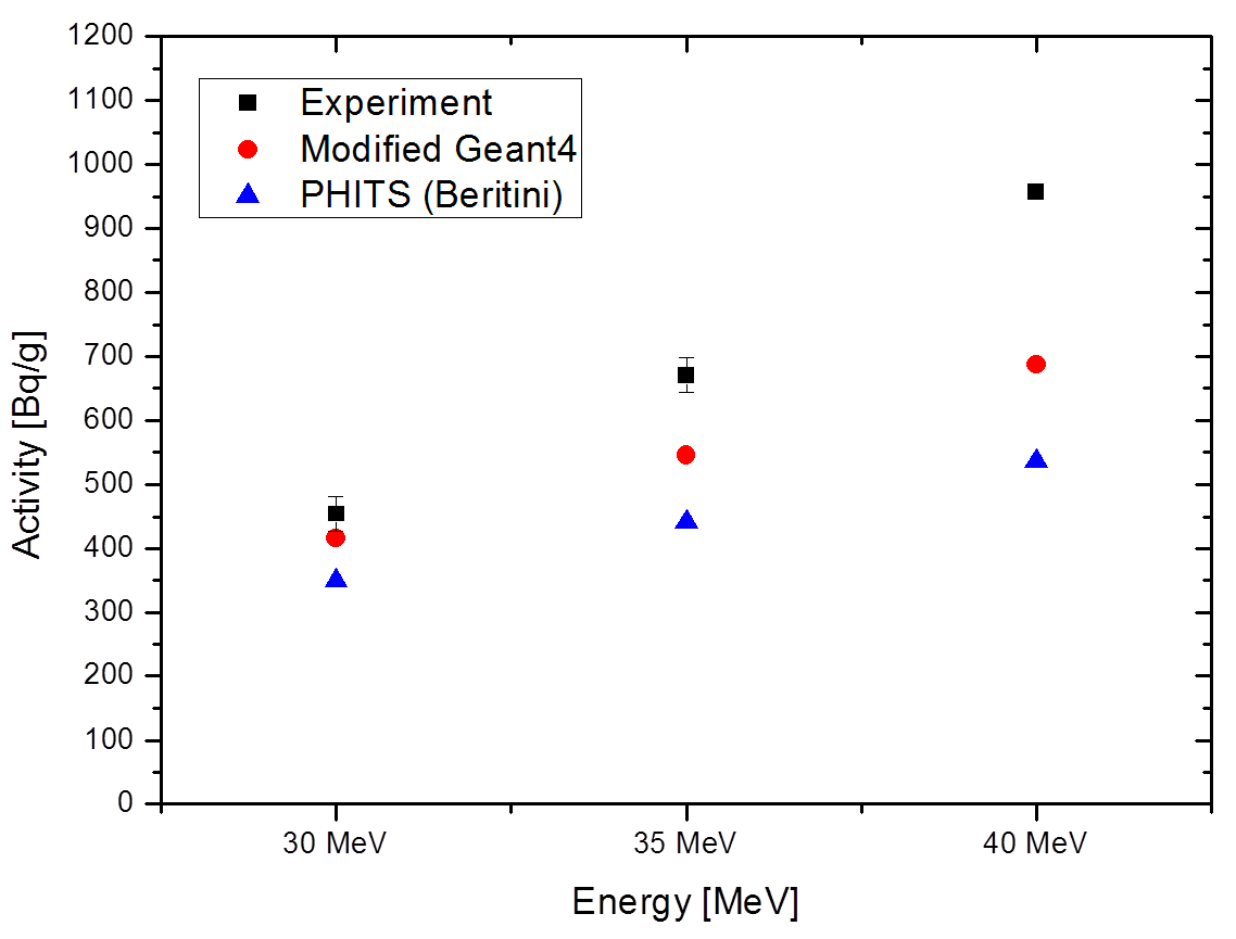 27Al(n,alpha)24Na 에 의한 24Na의 방사능 실험값 및 GEANT4, PHITS와의 비교