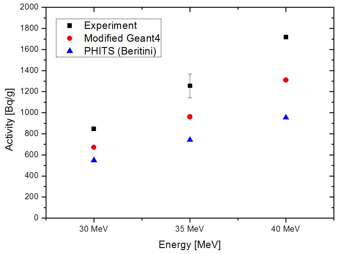 56Fe(n,p)56Mn 에 의한 56Mn의 방사능 실험값 및 GEANT4, PHITS의 예측값