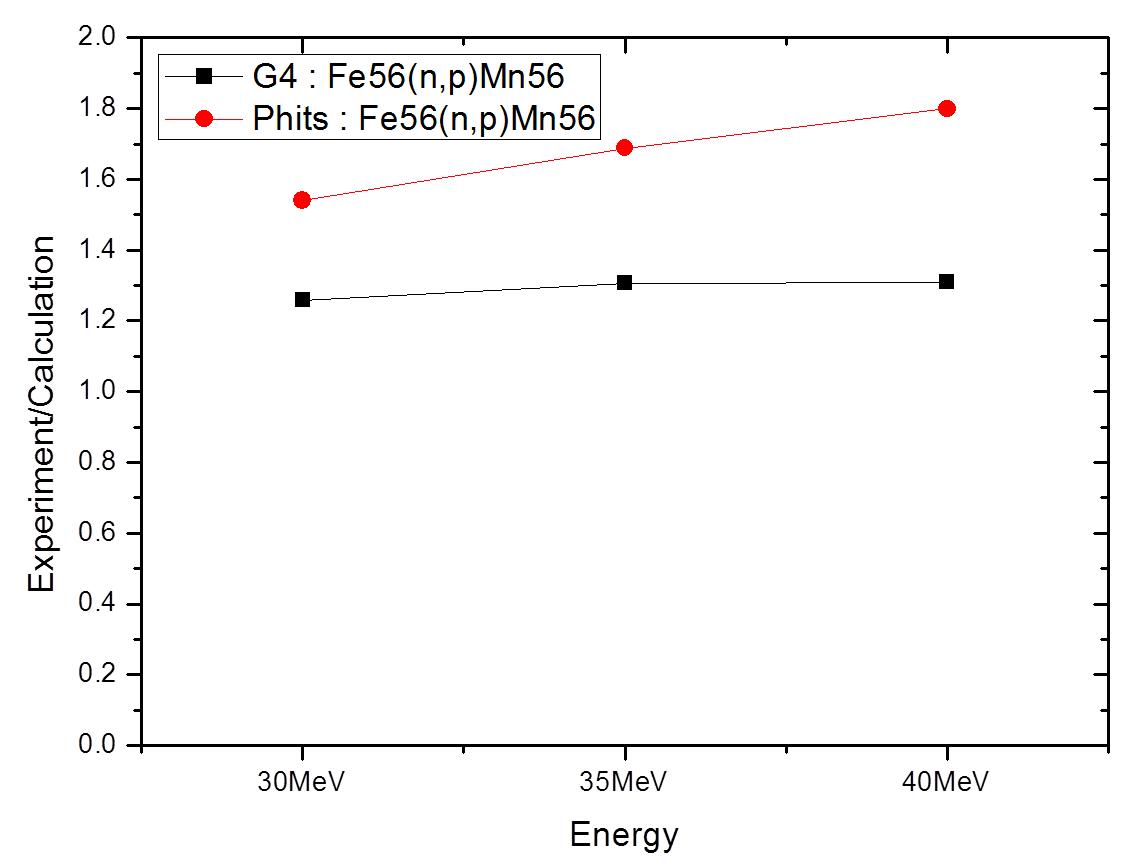 56Fe(n,p)56Mn 에 의한 56Mn의 방사능 실험값 및 GEANT4, PHITS와 의 비교