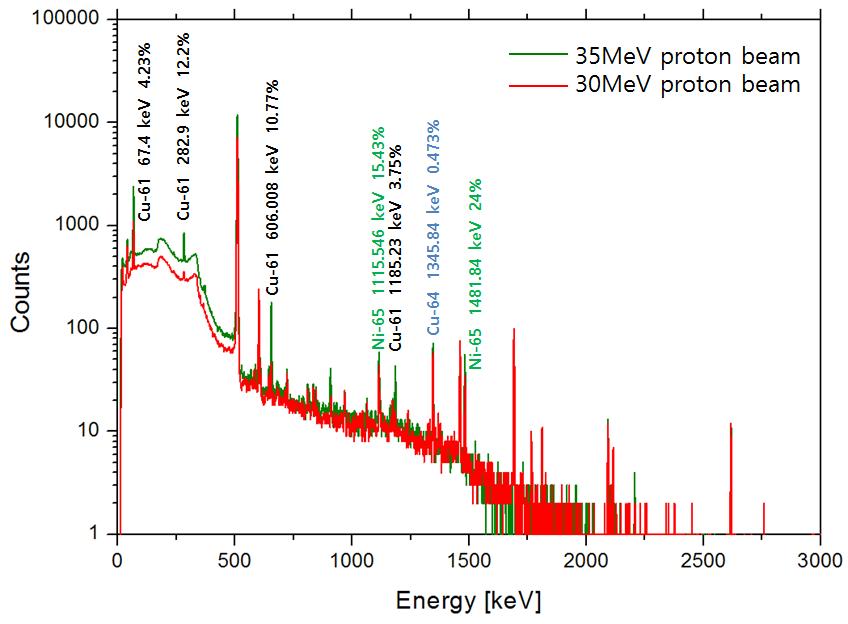 natCu sample의 중성자 방사화 실험 직후의 Gamma spectroscopy