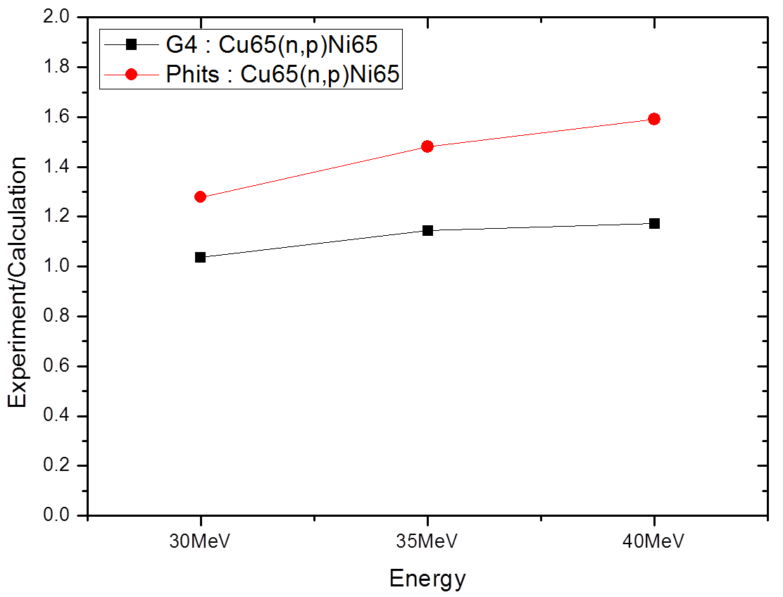 65Cu(n,p)65Ni 에 의한 65Ni의 방사능 실험값 및 GEANT4, PHITS와 의 비교