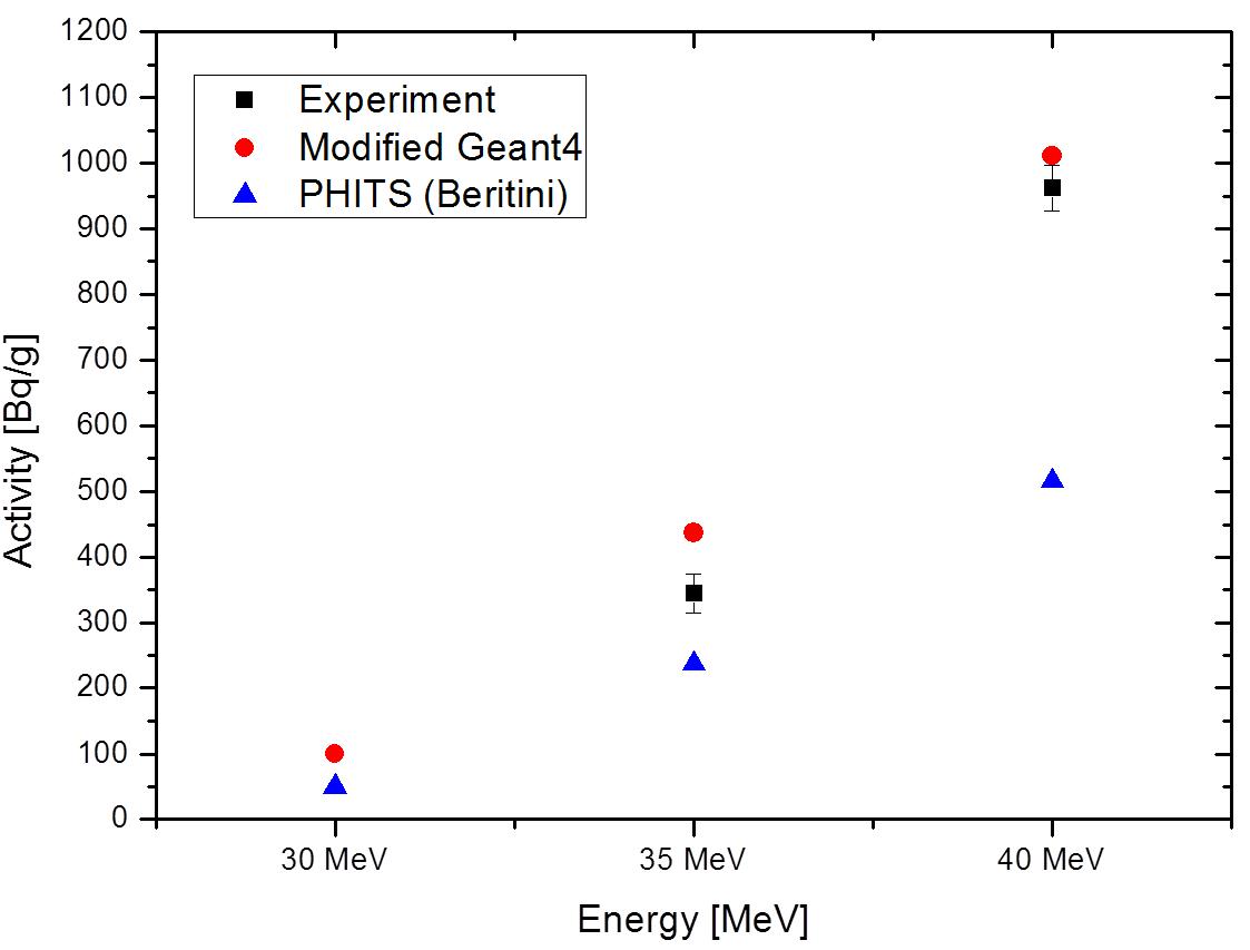 65Cu(n,3n)61Cu 에 의한 61Cu 의 방사능 실험값 및 GEANT4, PHITS 의 예측값