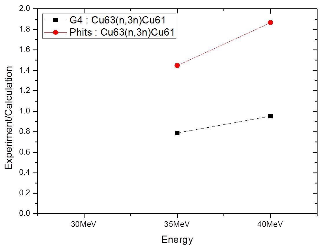 65Cu(n,3n)61Cu 에 의한 61Cu 의 방사능 실험값 및 GEANT4, PHIT 와의 비교