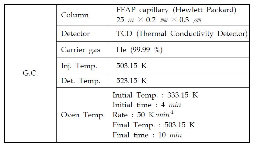 Experimental and Analysis Conditions