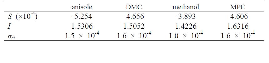 Parameters and standard deviations for the refractive indices calculated using linear equation