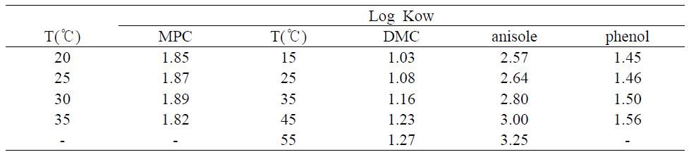 Measured Kow values for MPC, DMC, anisole, methanol, phenol at several temperatures