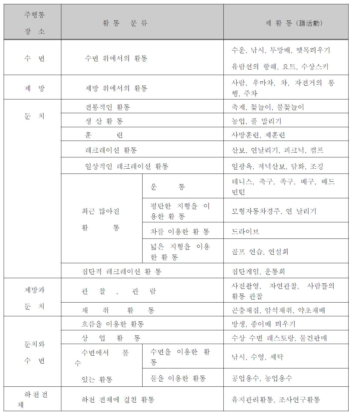 도시하천에서의 인간활동