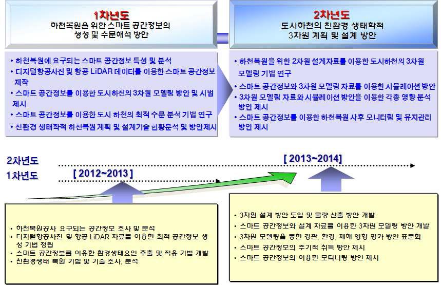 연구필요성 및 목적