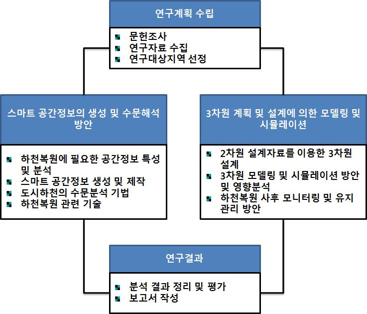 주요 연구내용