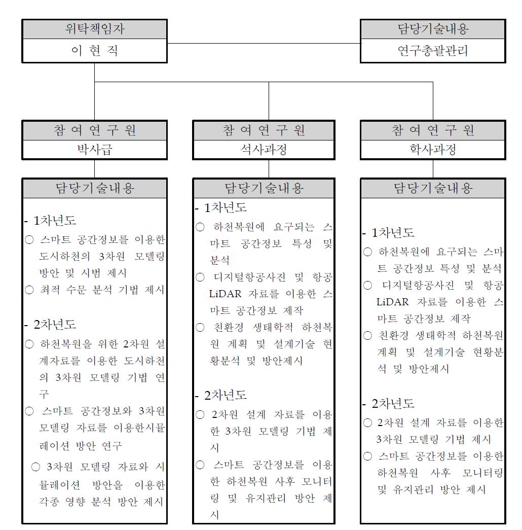 연구추진조직