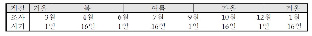 현지 야외 조사 시기