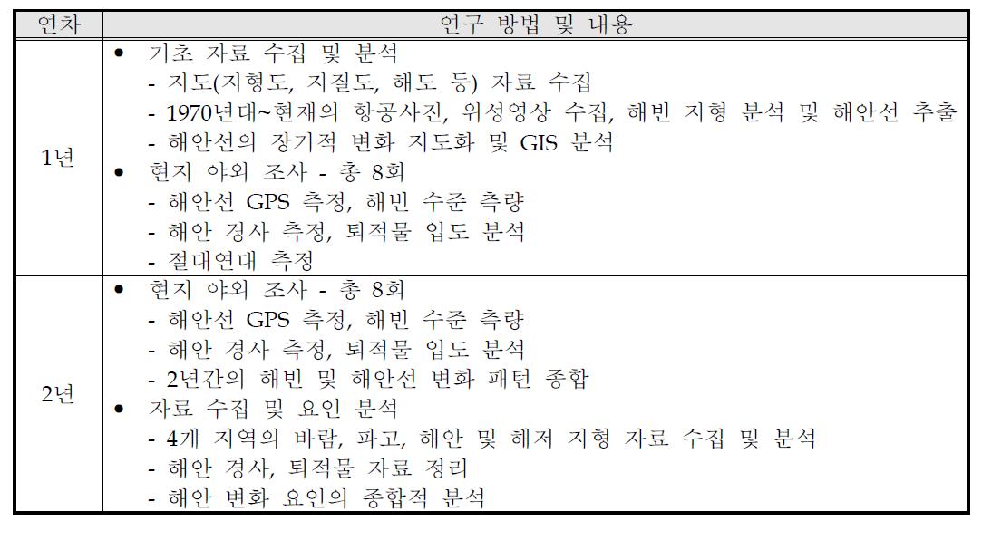 연차별 연구 방법 및 내용