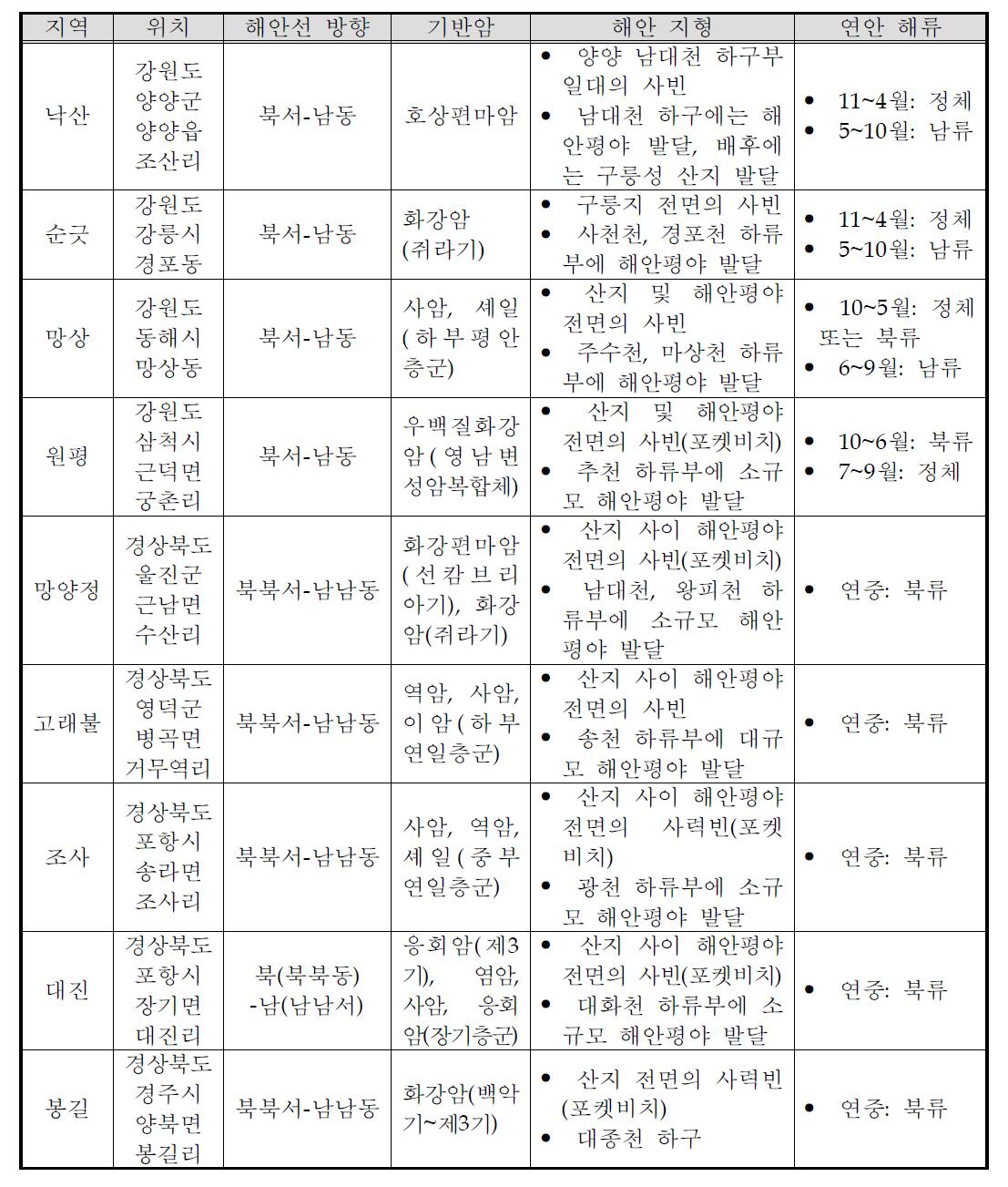 연구 대상 지역의 자연환경 특성