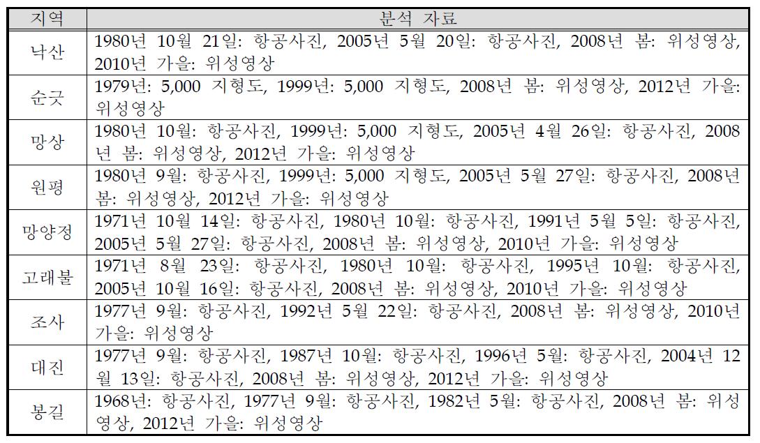 각 연구 지역의 장기적 해안선 변화 분석 자료