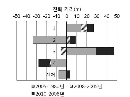 낙산 지역의 구역 및 시기별 해안선 진퇴 거리