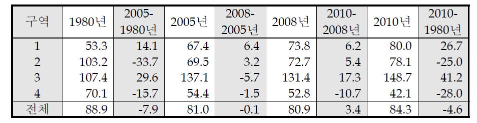 낙산 지역의 구역 및 시기별 평균 해안선 위치와 변화