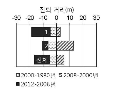 망상 지역의 구역 및 시기별 해안선 진퇴 거리