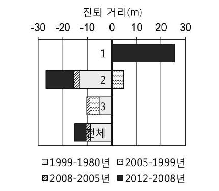 원평 지역의 구역 및 시기별 해안선 진퇴 거리